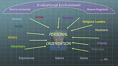 Evaluational Environment